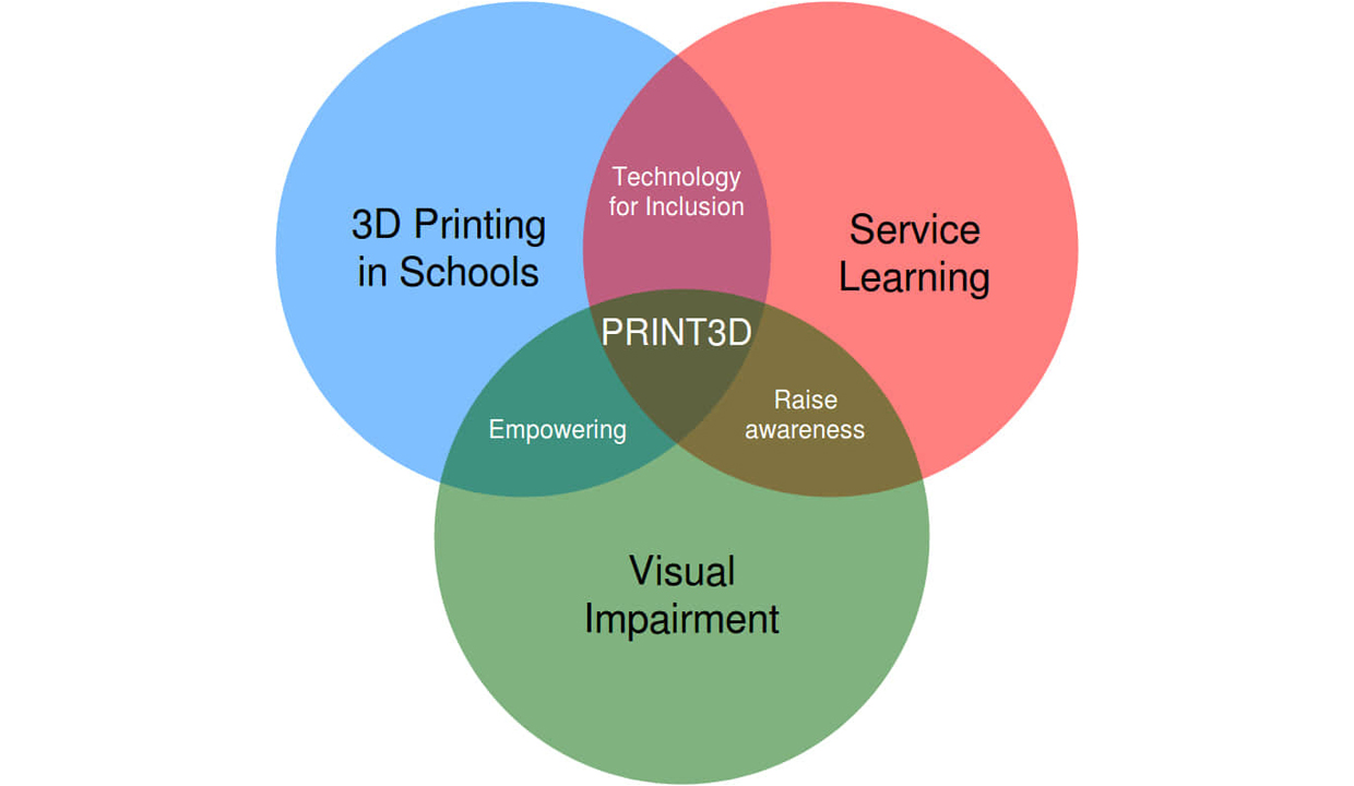 Promoting Inclusion Through Educational 3D-Printing